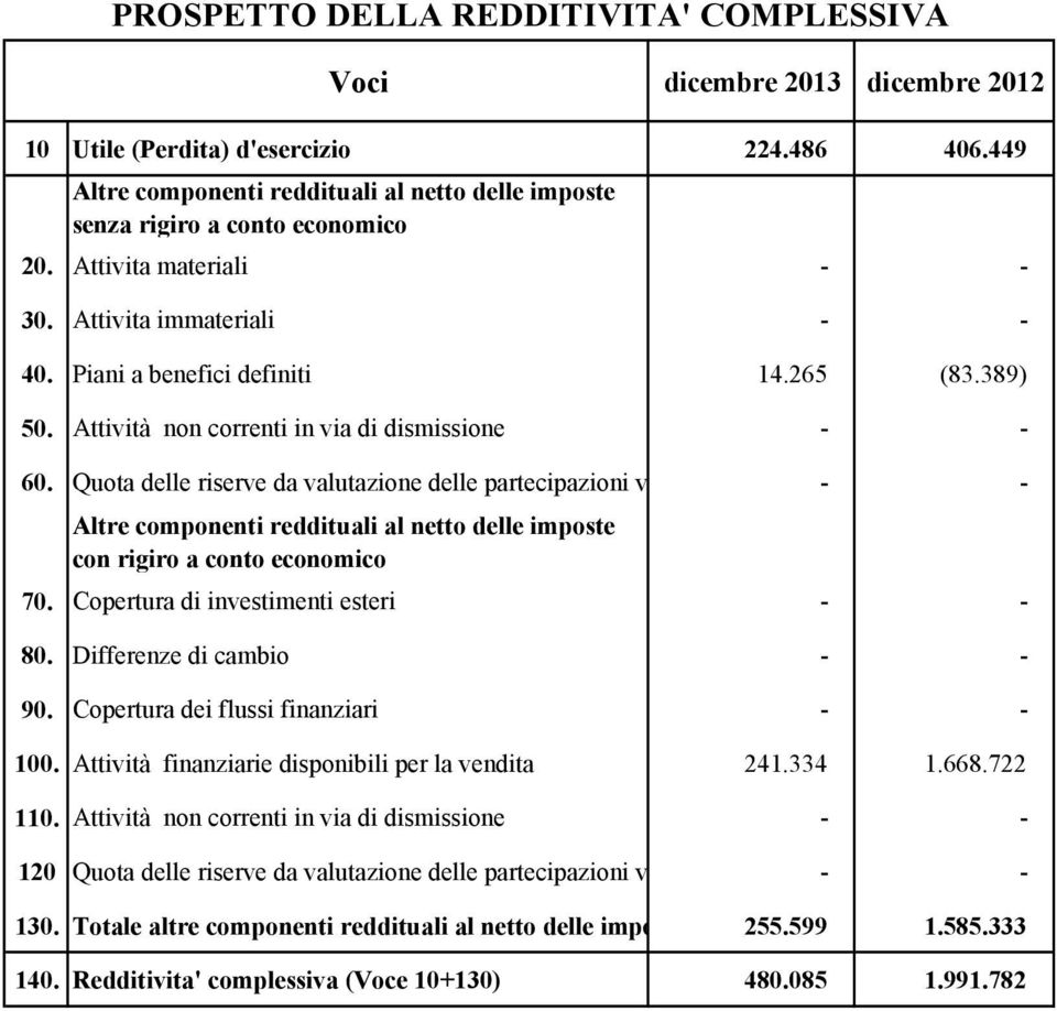 Attività non correnti in via di dismissione - - 60. Quota delle riserve da valutazione delle partecipazioni v - - Altre componenti reddituali al netto delle imposte con rigiro a conto economico 70.