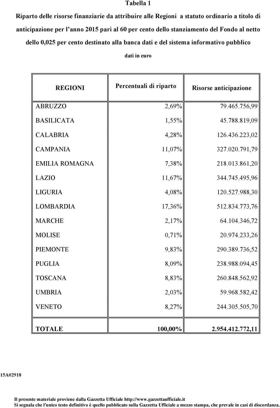 819,09 CALABRIA 4,28% 126.436.223,02 CAMPANIA 11,07% 327.020.791,79 EMILIA ROMAGNA 7,38% 218.013.861,20 LAZIO 11,67% 344.745.495,96 LIGURIA 4,08% 120.527.988,30 LOMBARDIA 17,36% 512.834.