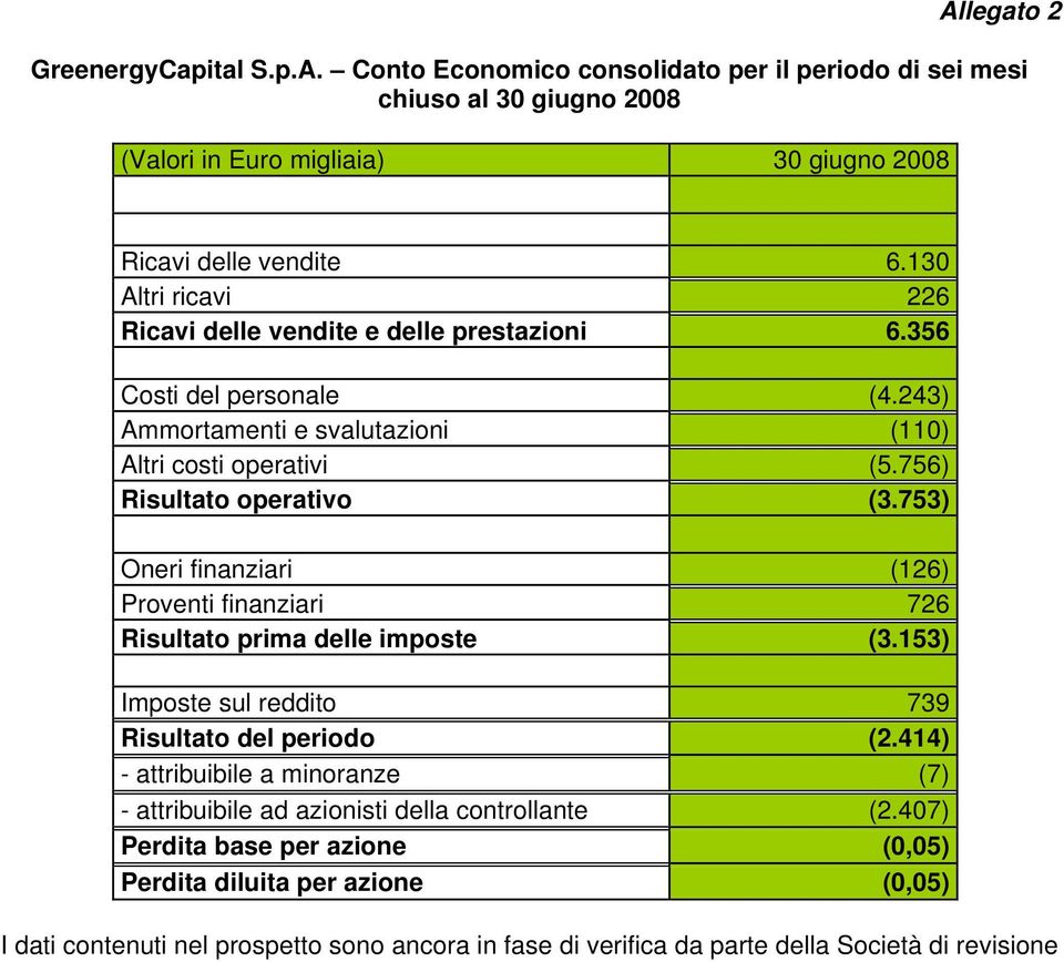 753) Oneri finanziari (126) Proventi finanziari 726 Risultato prima delle imposte (3.153) Imposte sul reddito 739 Risultato del periodo (2.