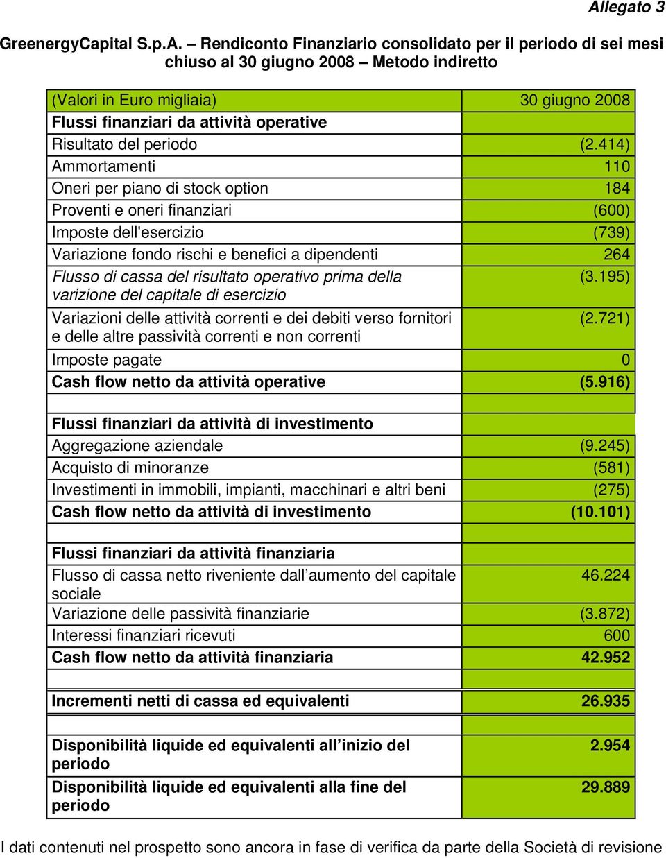 414) Ammortamenti 110 Oneri per piano di stock option 184 Proventi e oneri finanziari (600) Imposte dell'esercizio (739) Variazione fondo rischi e benefici a dipendenti 264 Flusso di cassa del