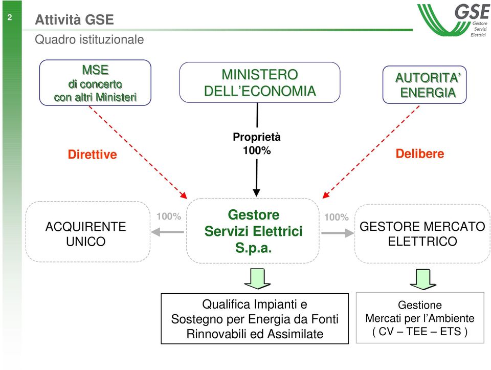 Gestore Servizi Elettrici S.p.a.