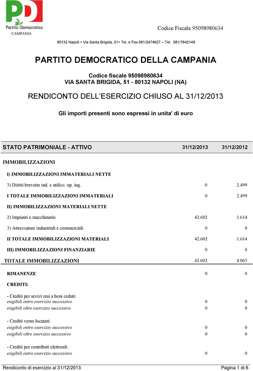 499 I TOTALE IMMOBILIZZAZIONI IMMATERIALI 0 2.499 II) IMMOBILIZZAZIONI MATERIALI NETTE 2) Impianti e macchinario 42.602 1.