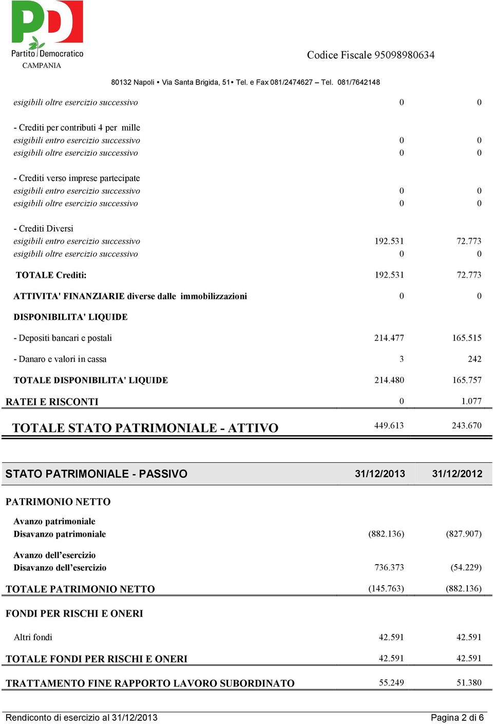 515 - Danaro e valori in cassa 3 242 TOTALE DISPONIBILITA' LIQUIDE 214.480 165.757 RATEI E RISCONTI 0 1.077 TOTALE STATO PATRIMONIALE - ATTIVO 449.613 243.