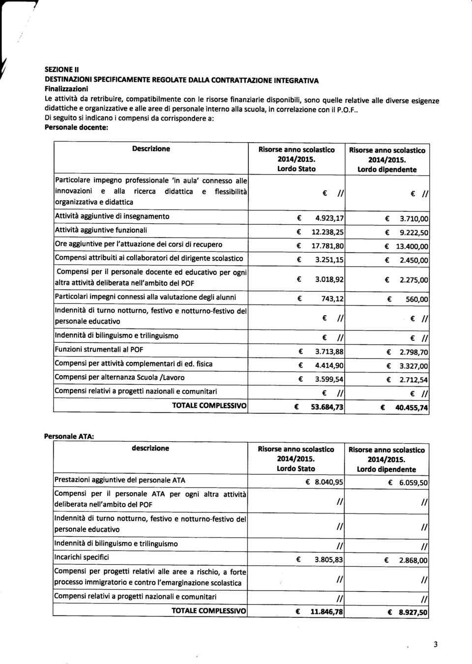 . Di seguito si indicano i compensi da corrispondere a: Personale docente: Descrizione Particolare impegno professionale 'in aula' connesso alle innovazioni e alla ricerca didattica e flessibilità