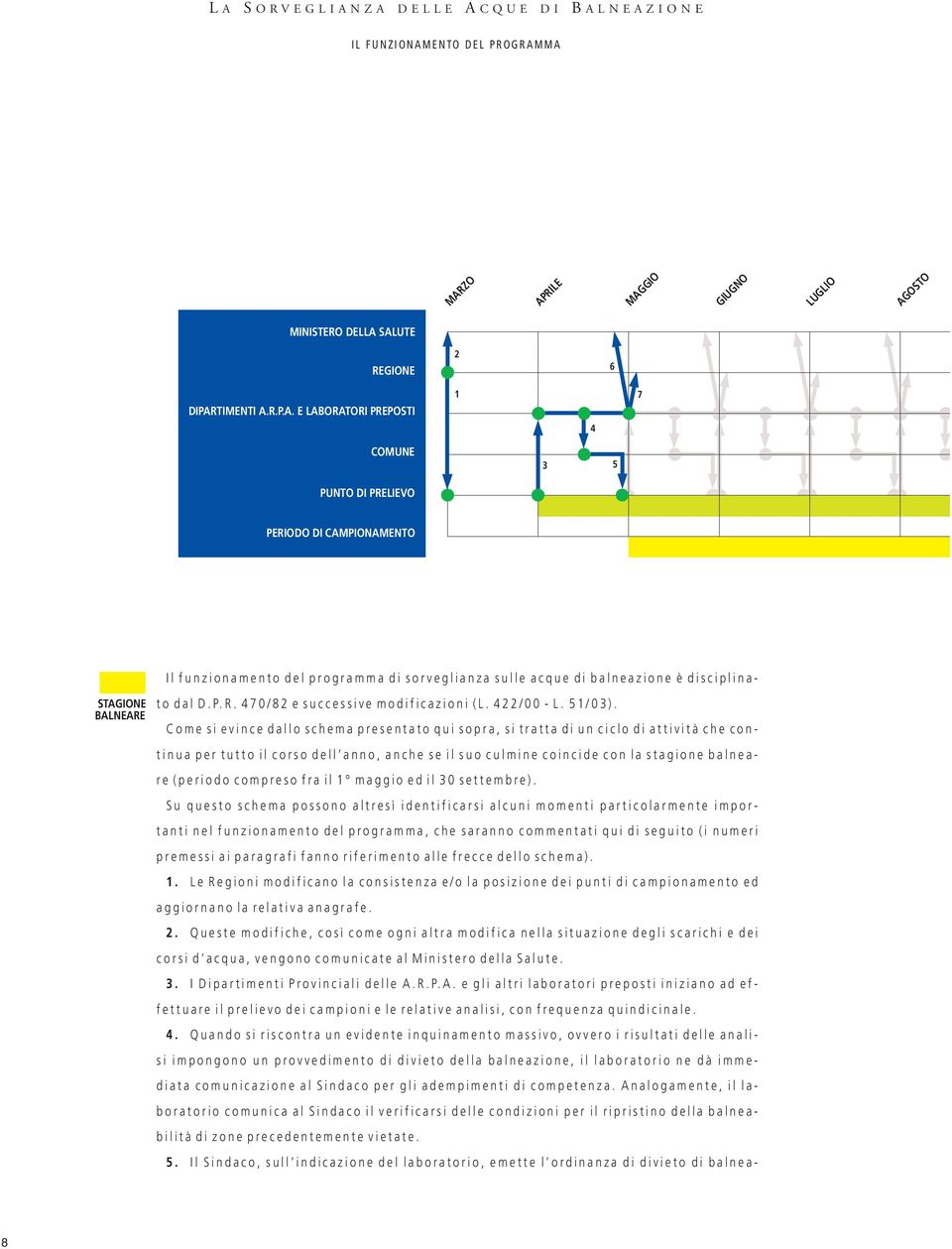 Come si evince dallo schema presentato qui sopra, si tratta di un ciclo di attività che continua per tutto il corso dell anno, anche se il suo culmine coincide con la stagione balneare (periodo