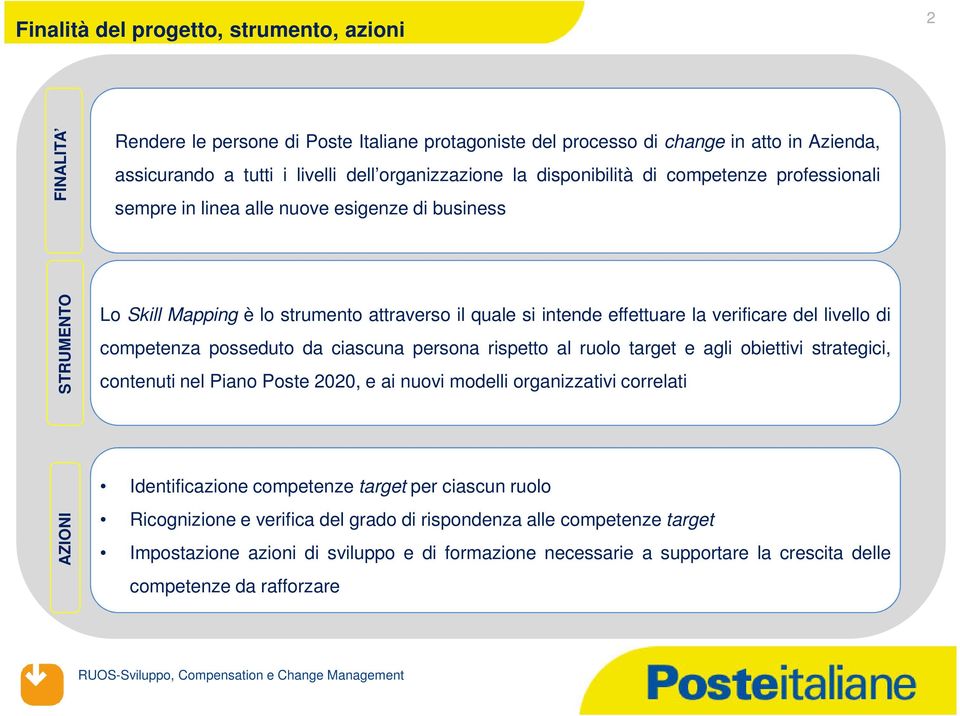 di competenza posseduto da ciascuna persona rispetto al ruolo target e agli obiettivi strategici, contenuti nel Piano Poste 2020, e ai nuovi modelli organizzativi correlati AZIONI Identificazione