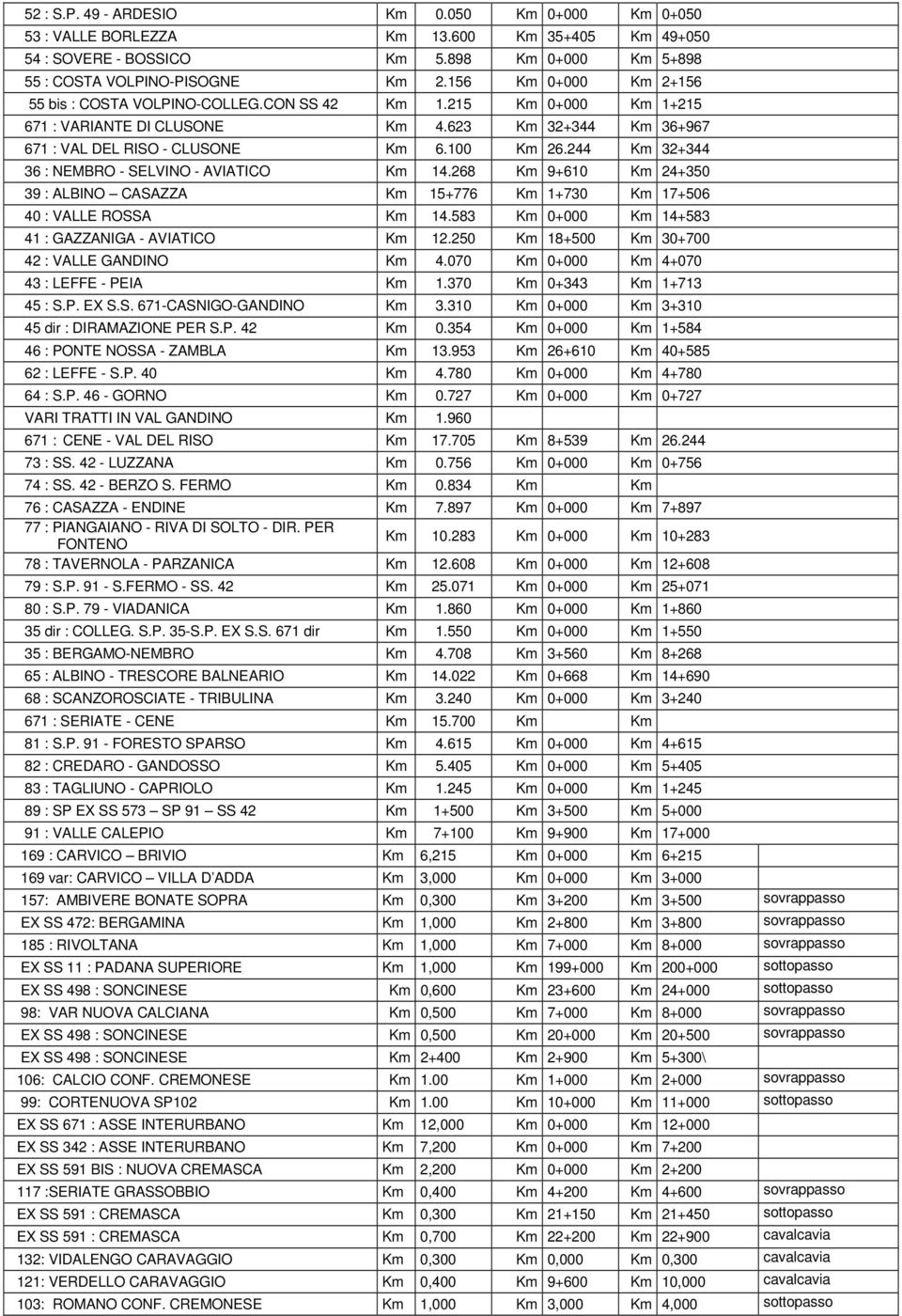 244 Km 32+344 36 : NEMBRO - SELVINO - AVIATICO Km 14.268 Km 9+610 Km 24+350 39 : ALBINO CASAZZA Km 15+776 Km 1+730 Km 17+506 40 : VALLE ROSSA Km 14.