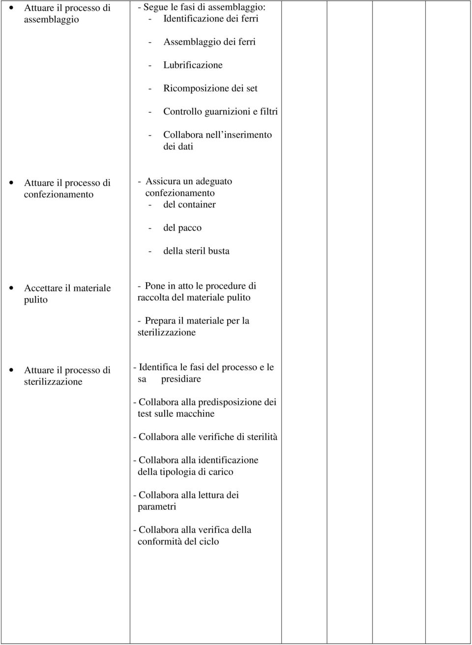 raccolta del materiale pulito - Prepara il materiale per la sterilizzazione sterilizzazione - Identifica le fasi del processo e le sa presidiare - Collabora alla predisposizione dei test sulle