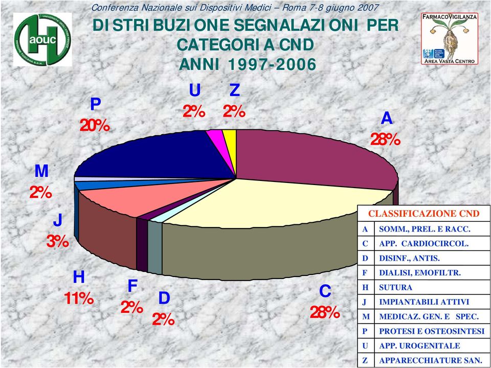 H 11% F 2% D 2% C 28% D F H J M P DISINF., ANTIS. DIALISI, EMOFILTR.