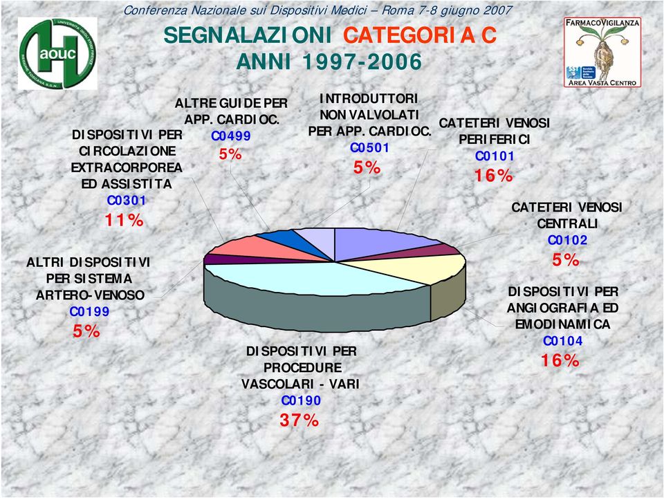 ARTERO-VENOSO C0199 5% DISPOSITIVI PER PROCEDURE VASCOLARI - VARI C0190 37% INTRODUTTORI NON VALVOLATI PER