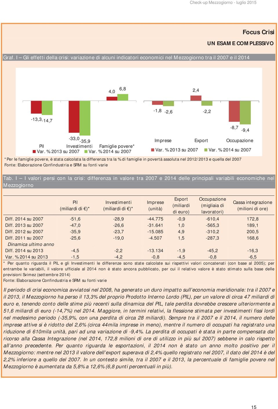 % 2014 su 2007 *Per le famiglie povere, è stata calcolata la differenza tra la % di famiglie in povertà assoluta nel 2012/2013 e quella del 2007 Fonte: Elaborazione Confindustria e SRM su fonti varie