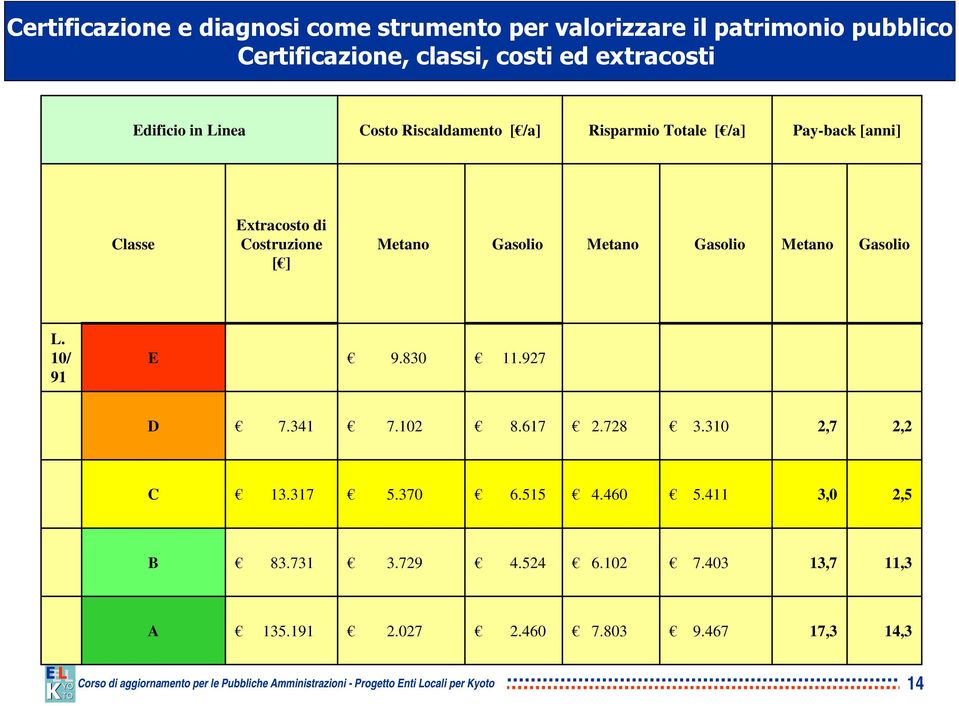 Metano Gasolio L. 10/ 91 E 9.830 11.927 D 7.341 7.102 8.617 2.728 3.310 2,7 2,2 C 13.317 5.370 6.