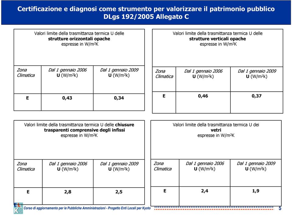 E 0,43 0,34 E 0,46 0,37 Valori limite della trasmittanza termica U delle chiusure trasparenti comprensive degli infissi espresse in W/m 2 K Valori limite della trasmittanza termica U dei