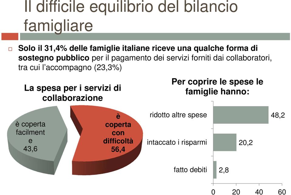 (23,3%) La spesa per i servizi di collaborazione Per coprire le spese le famiglie hanno: è coperta facilment