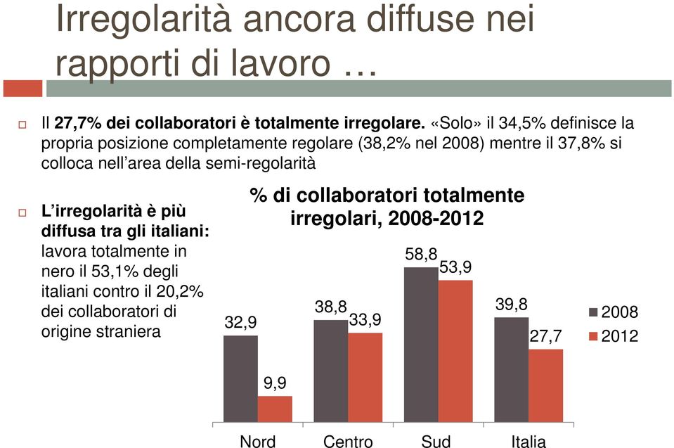 semi-regolarità L irregolarità è più diffusa tra gli italiani: lavora totalmente in nero il 53,1% degli italiani contro il 20,2%
