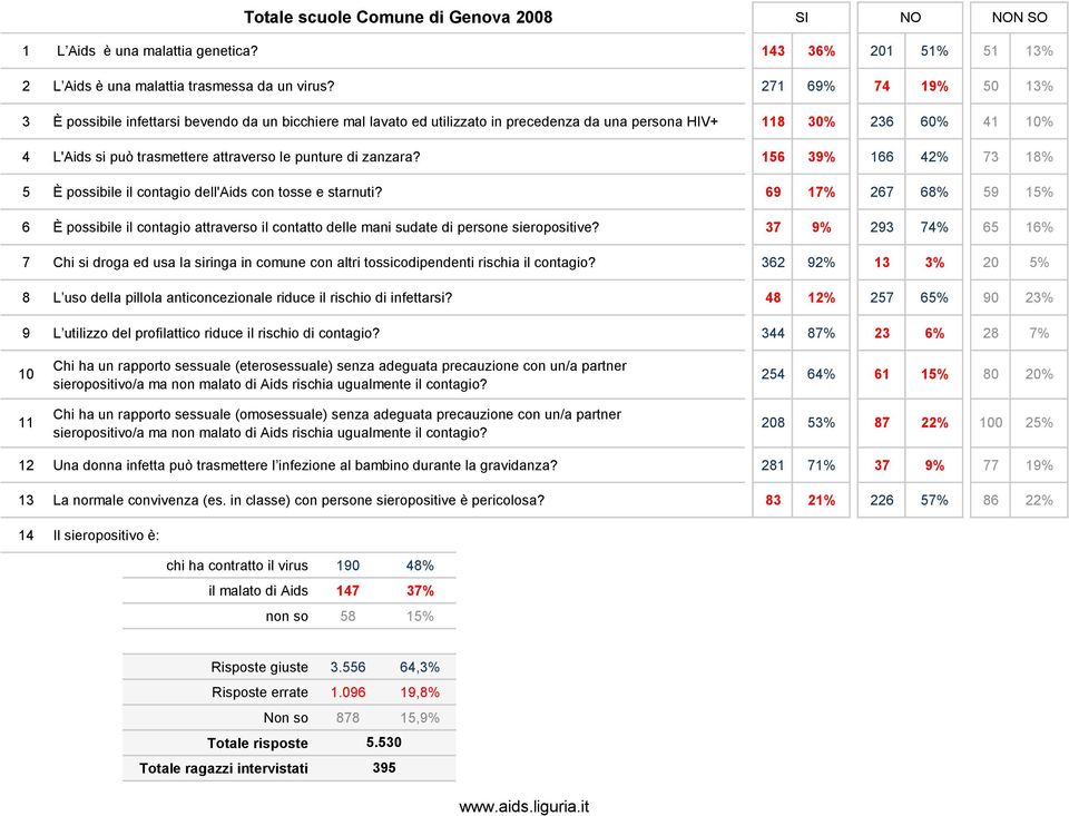 punture di zanzara? 156 39% 166 42% 73 18% 5 È possibile il contagio dell'aids con tosse e starnuti?