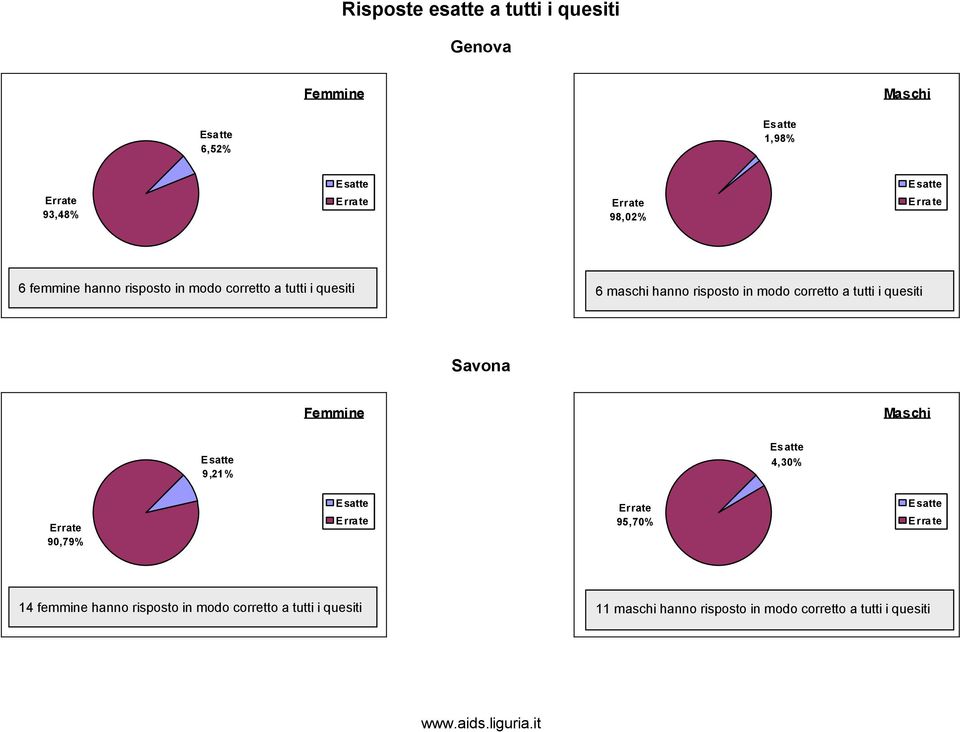 a tutti i quesiti Savona 9,21% 4,30% 90,79% 95,70% 14 femmine hanno risposto in modo