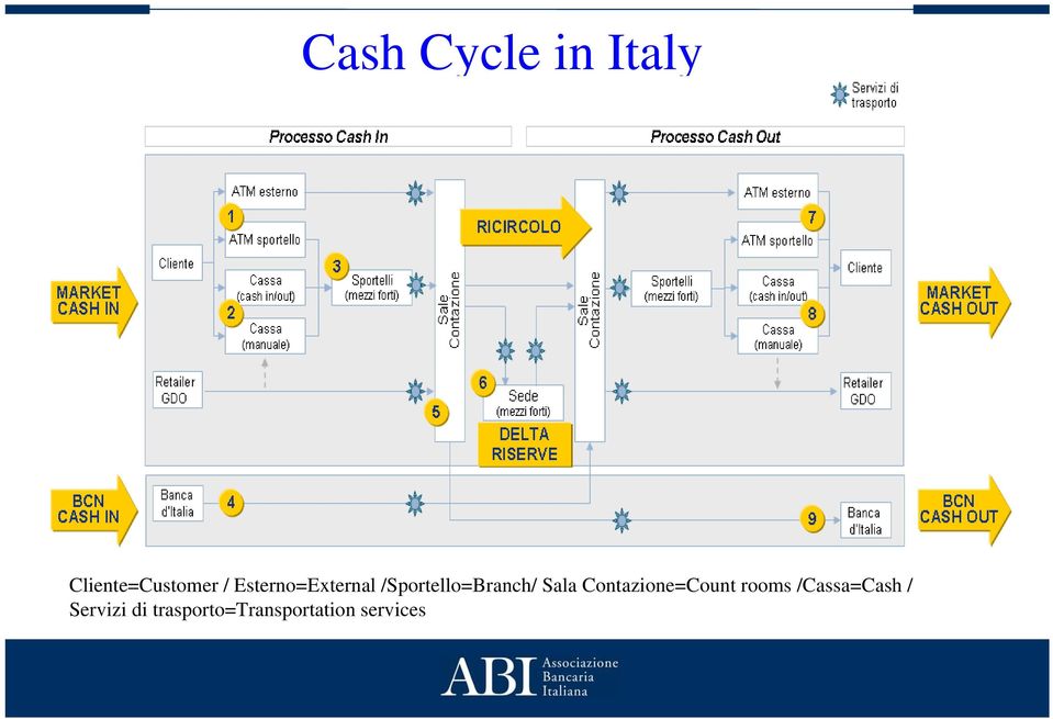 Contazione=Count rooms /Cassa=Cash /