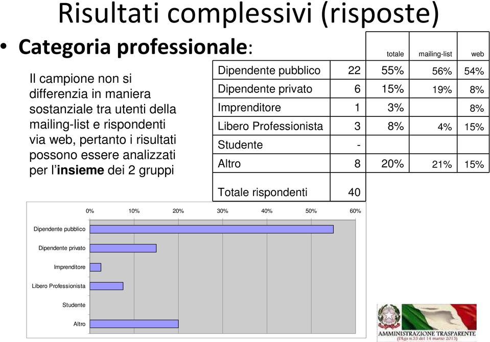 pubblico 22 55% 56% 54% Dipendente privato 6 15% 19% 8% Imprenditore 1 3% 8% Libero Professionista 3 8% 4% 15% Studente - Altro 8 20% 21%