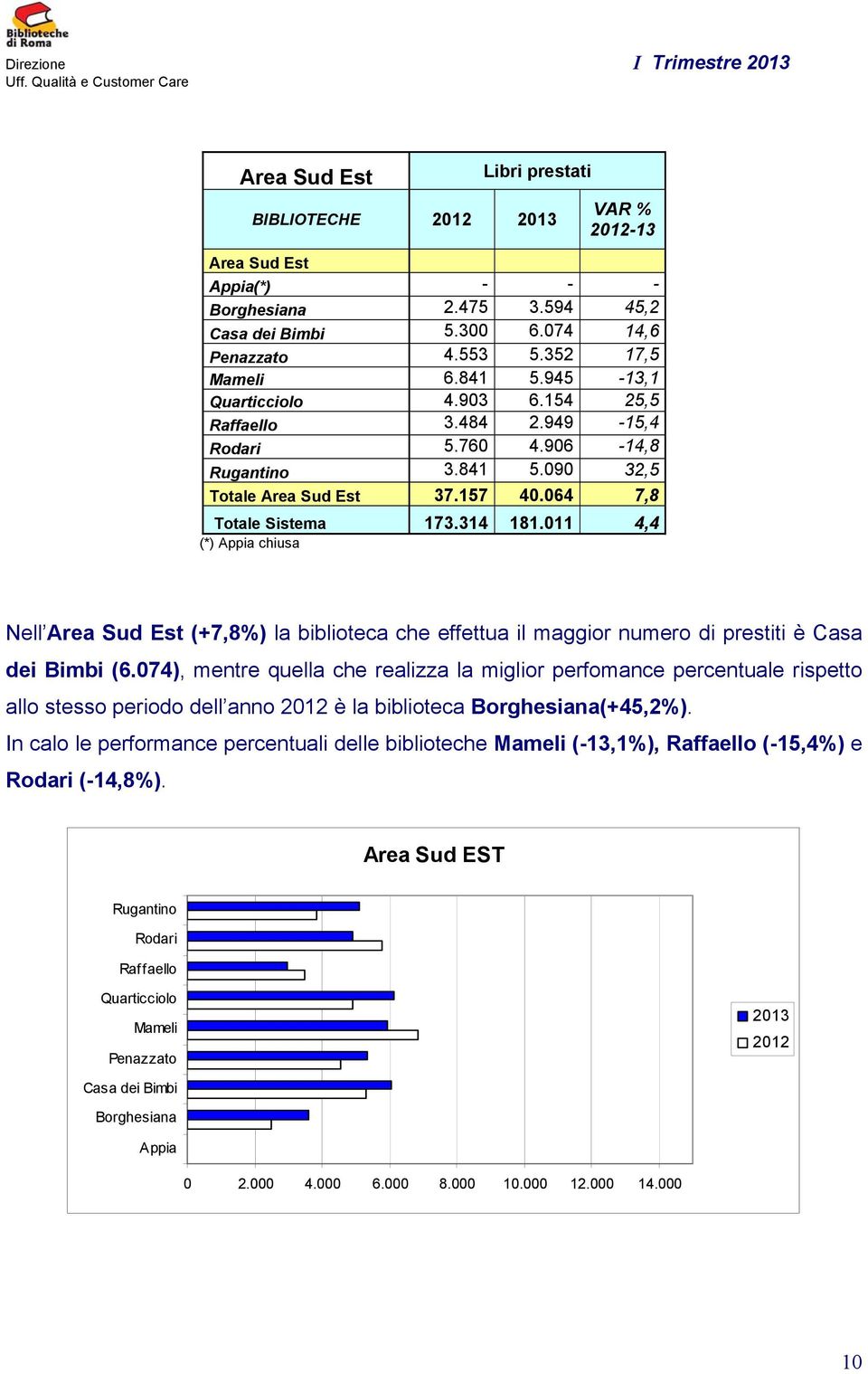 011 4,4 (*) Appia chiusa Nell Area Sud Est (+7,8%) la biblioteca che effettua il maggior numero di prestiti è Casa dei Bimbi (6.