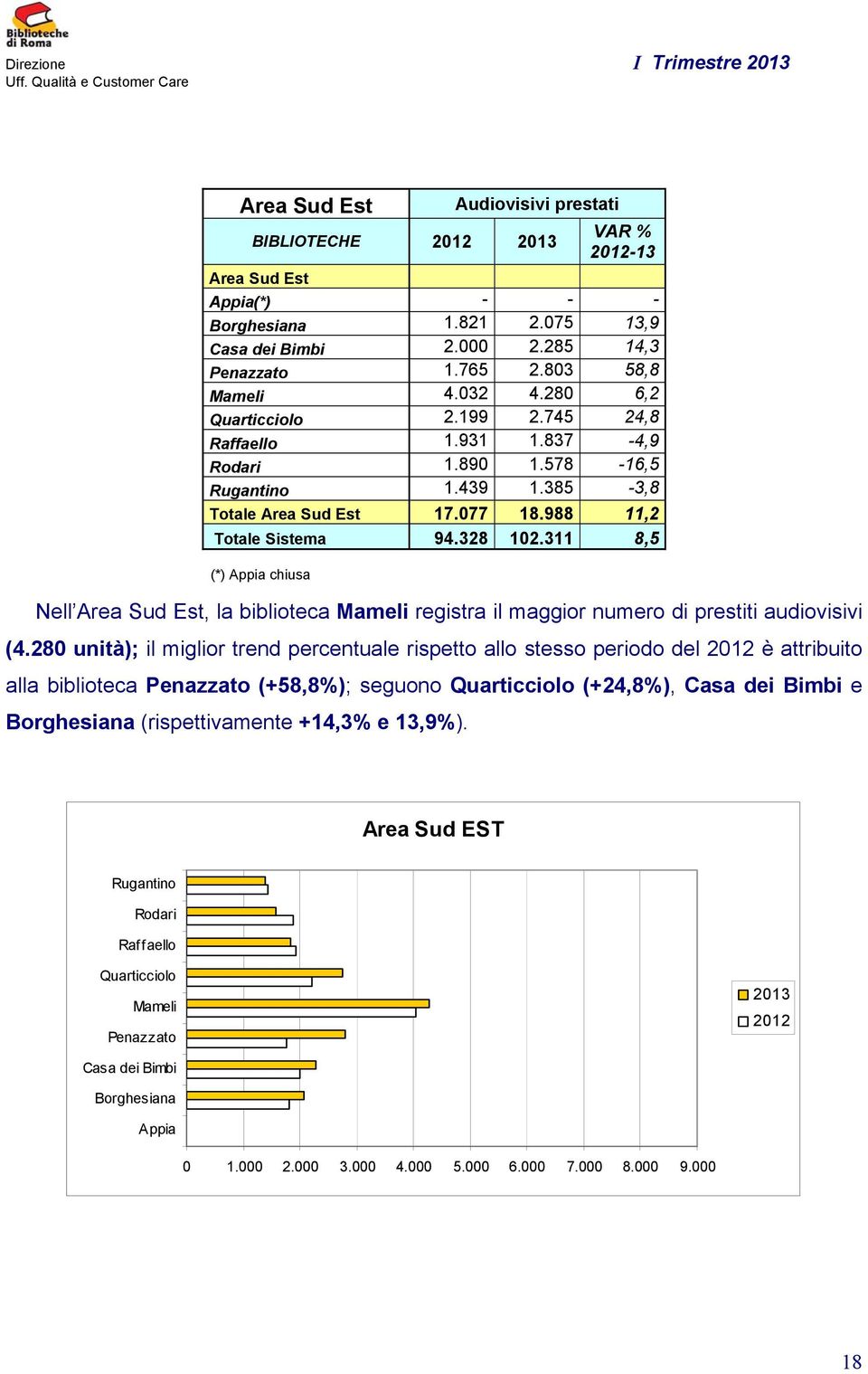 311 8,5 (*) Appia chiusa Nell Area Sud Est, la biblioteca Mameli registra il maggior numero di prestiti audiovisivi (4.