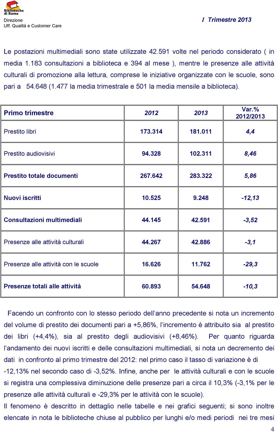 477 la media trimestrale e 501 la media mensile a biblioteca). Primo trimestre Var.% / Prestito libri 173.314 181.011 4,4 Prestito audiovisivi 94.328 102.311 8,46 Prestito totale documenti 267.