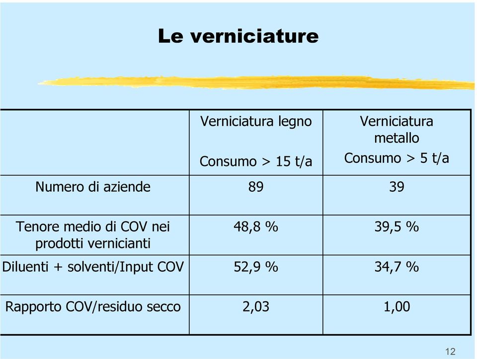 di COV nei prodotti vernicianti Diluenti + solventi/input COV