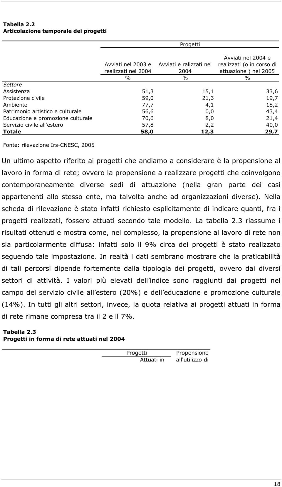 Avviati nel 2004 e Avviati nel 2003 e ealiz ati nel 2004 Avviati e aliz ati nel 2004 ealiz ati in i attu az io ne nel 2005 % % % Settore As is tenz a 3 33, tez io ne ivile 0 21 3 Am iente 2 atr im