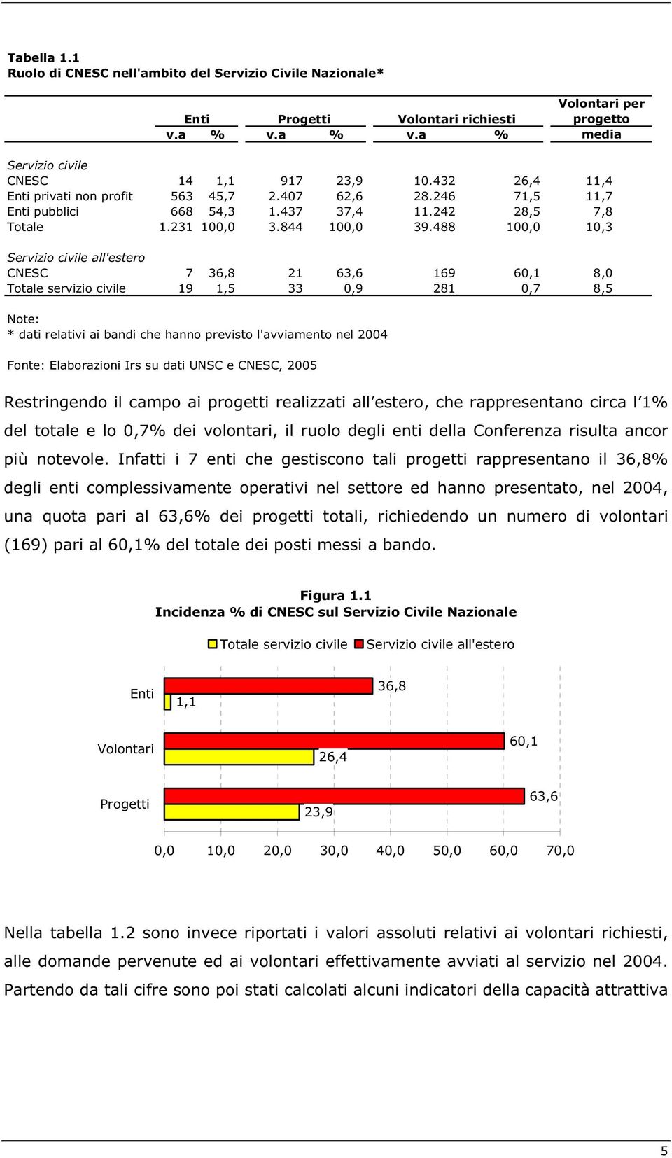 a %.a % ed a Servizio civile CNESC 7 En 7 7 71 7 En 7 7, 7, Servizio civile ll' es ero CNESC 7 7 No t e : * d a t i r e l a t i v i a i b a n d i c h e h a n n o p r e v i s t o l ' a v v i a m e n t