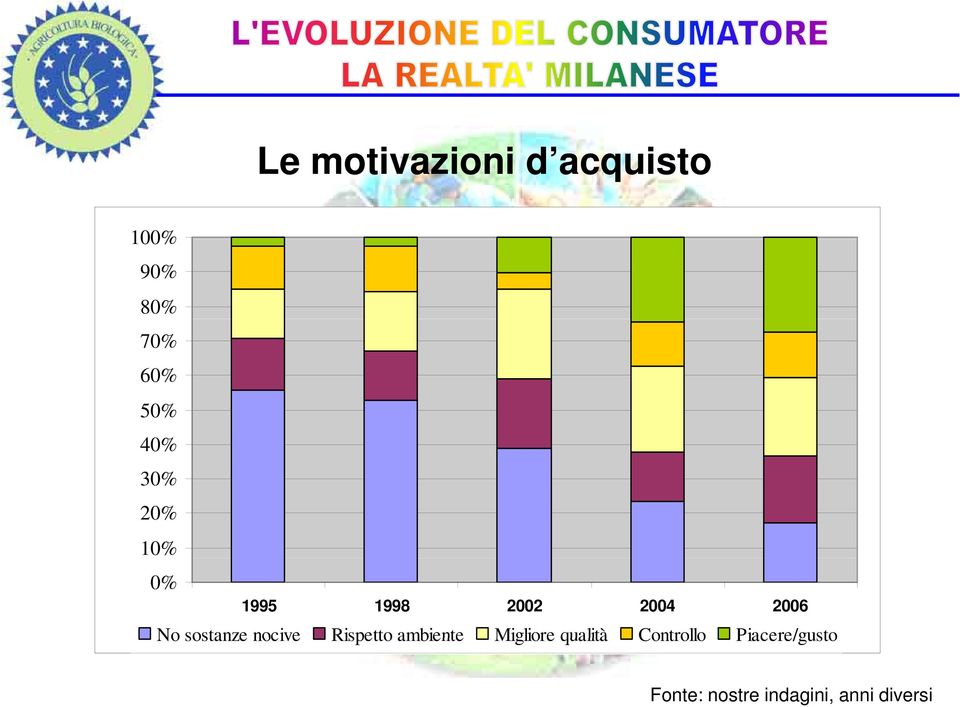 sostanze nocive Rispetto ambiente Migliore qualità