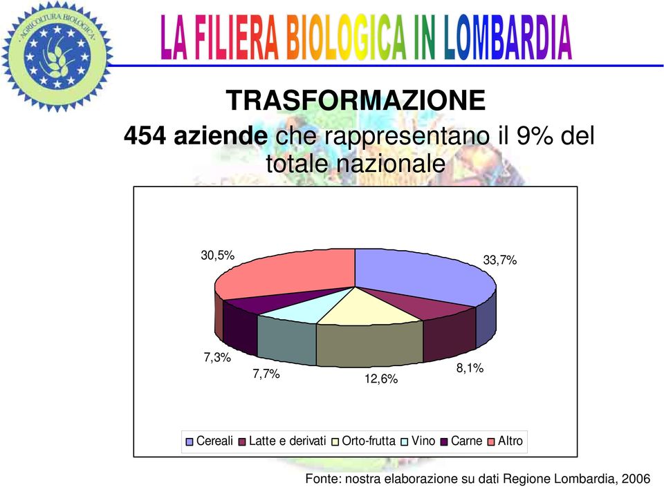 Cereali Latte e derivati Orto-frutta Vino Carne Altro