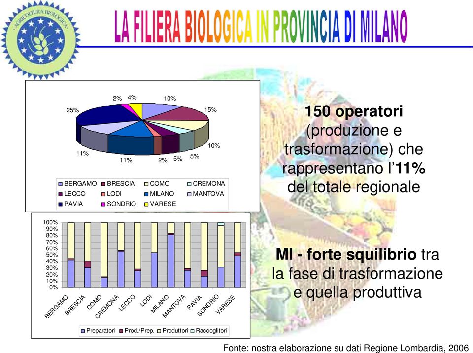 del totale regionale 100% 90% 80% 70% 60% 50% 40% 30% 20% 10% 0% BERGAMO BRESCIA COMO CREMONA LECCO LODI MILANO MANTOVA PAVIA