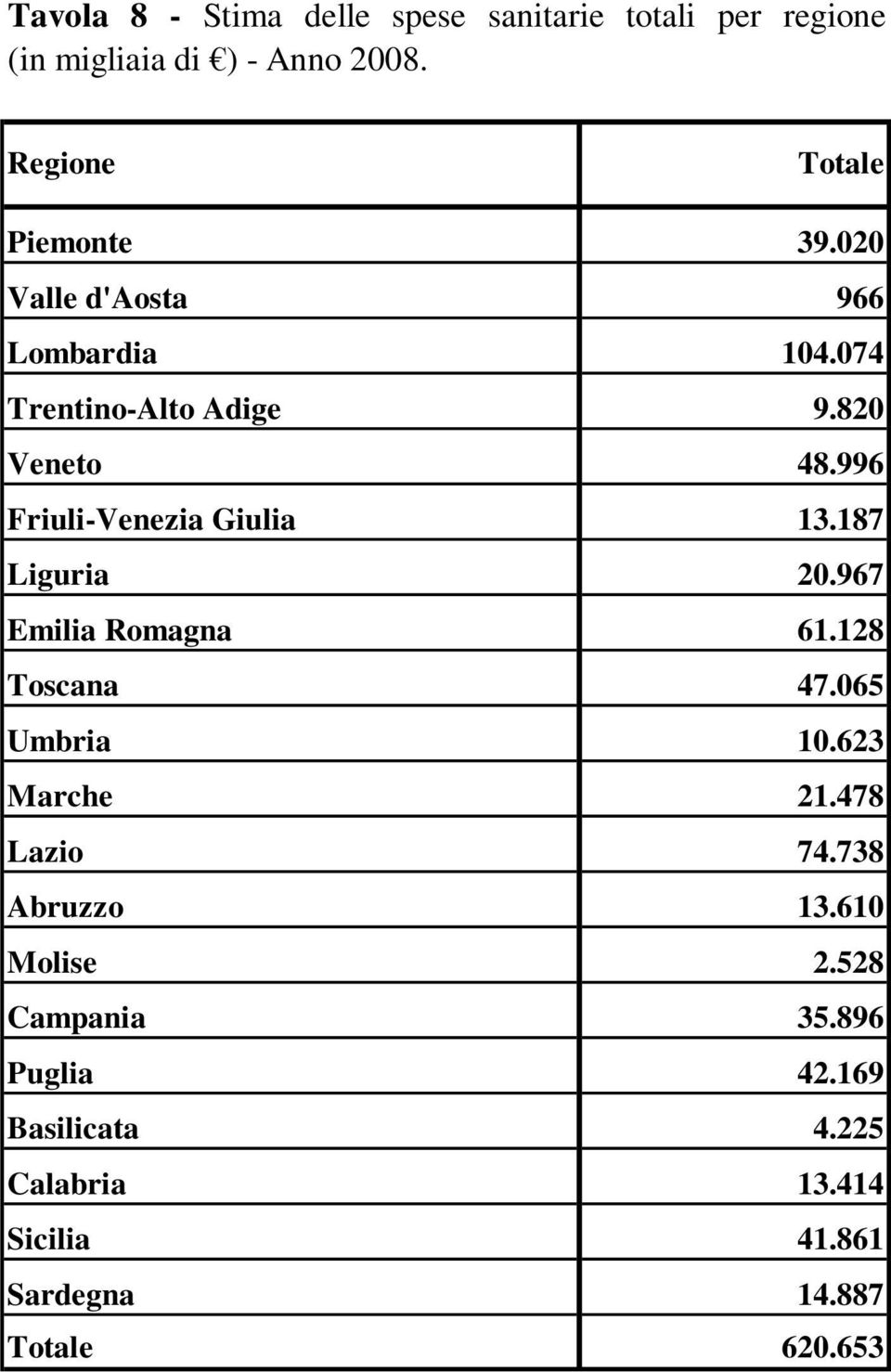 996 Friuli-Venezia Giulia 13.187 Liguria 20.967 Emilia Romagna 61.128 Toscana 47.065 Umbria 10.623 Marche 21.