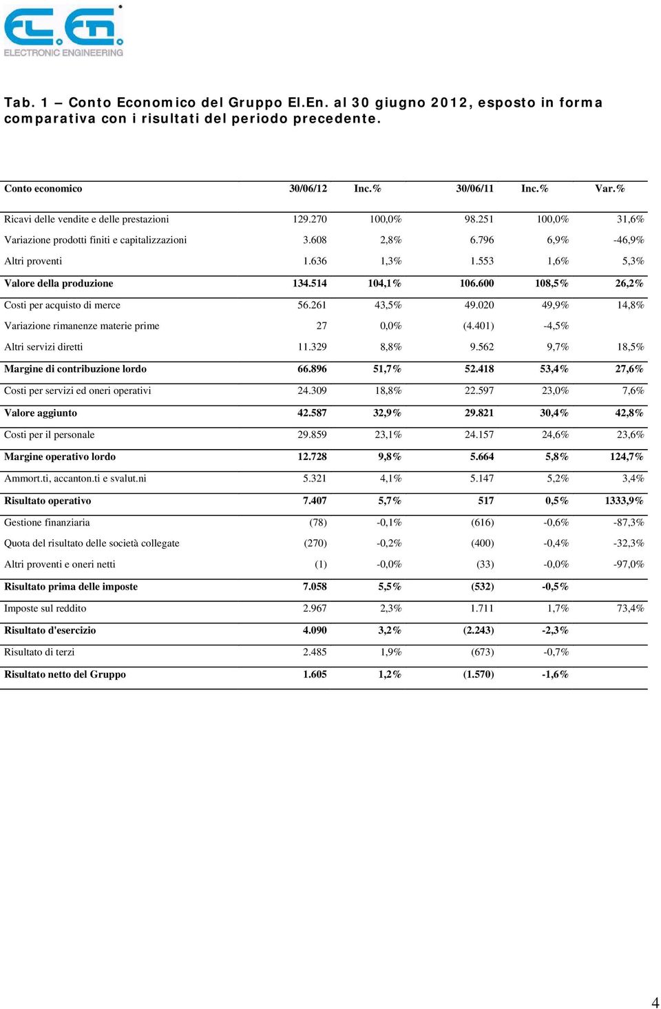 553 1,6% 5,3% Valore della produzione 134.514 104,1% 106.600 108,5% 26,2% Costi per acquisto di merce 56.261 43,5% 49.020 49,9% 14,8% Variazione rimanenze materie prime 27 0,0% (4.