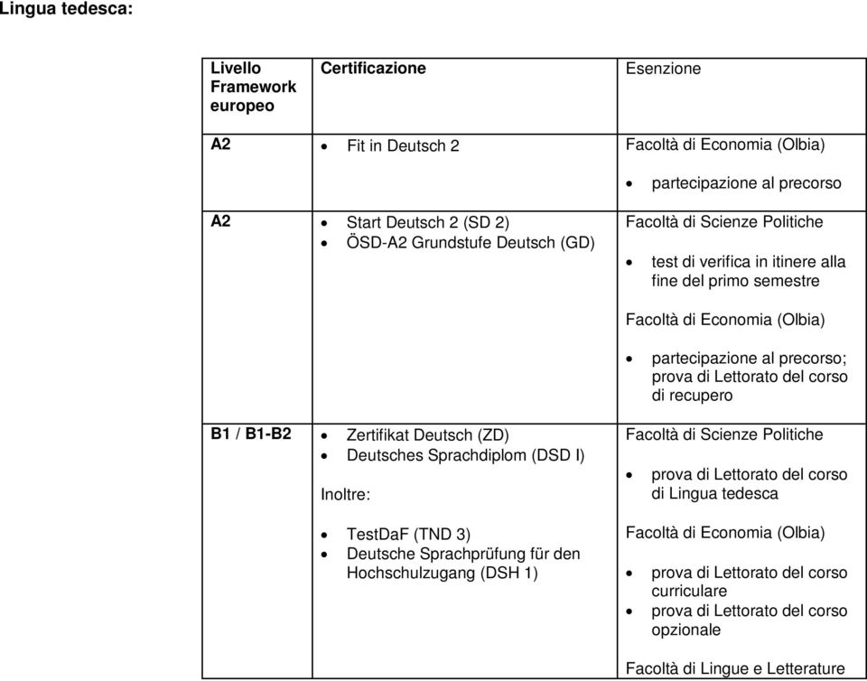di recupero B1 / B1-B2 Zertifikat Deutsch (ZD) Deutsches Sprachdiplom (DSD I) Inoltre: TestDaF (TND 3) Deutsche Sprachprüfung für den Hochschulzugang (DSH 1) Facoltà di Scienze