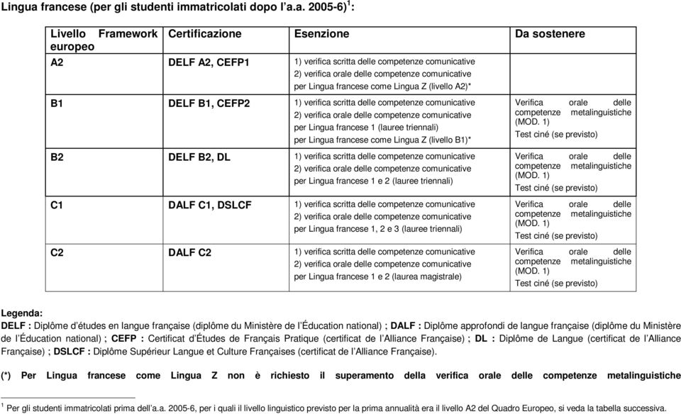 come Z (livello A2)* B1 DELF B1, CEFP2 1) verifica scritta delle comunicative per francese 1 (lauree triennali) per francese come Z (livello B1)* B2 DELF B2, DL 1) verifica scritta delle comunicative