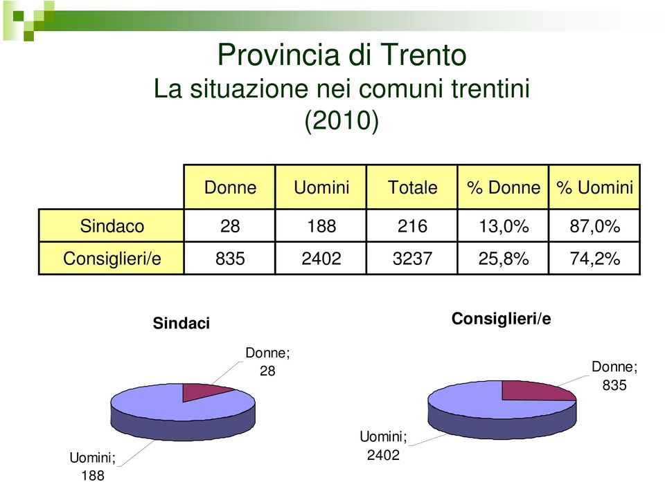 6 3,0% 87,0% Consiglieri/e 835 0 337 5,8% 7,% Sindaci