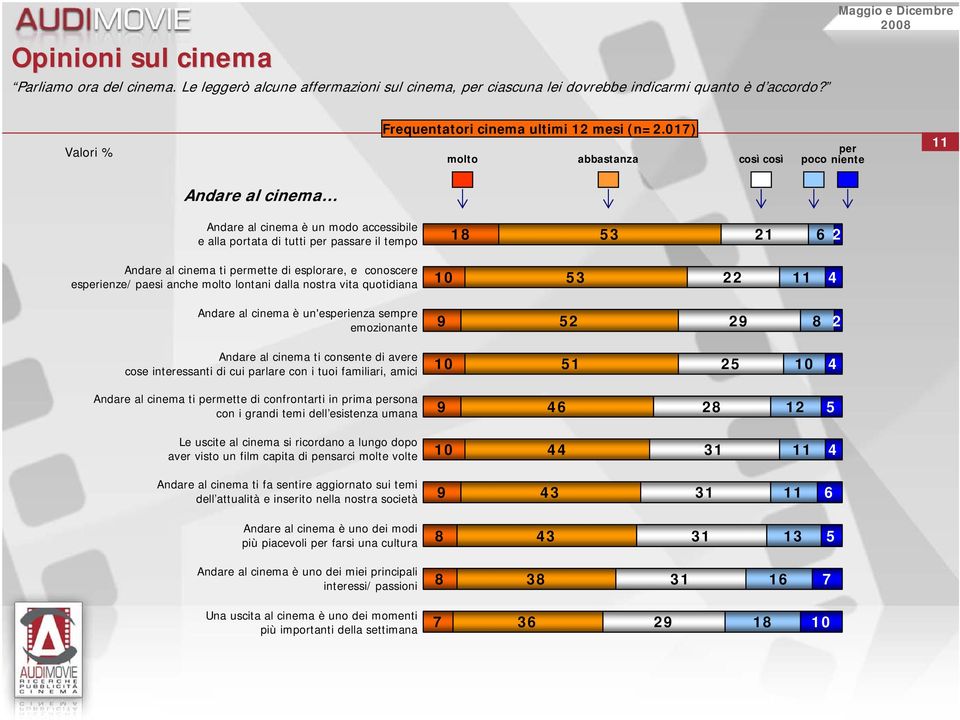 conoscere esperienze/ paesi anche molto lontani dalla nostra vita quotidiana Andare al cinema è un'esperienza sempre emozionante Andare al cinema ti consente di avere cose interessanti di cui parlare