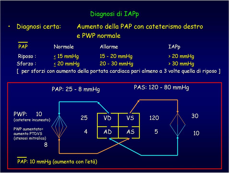 portata cardiaca pari almeno a 3 volte quella di riposo ] PAP: 25-8 mmhg PAS: 120-80 mmhg PWP: 10 (catetere