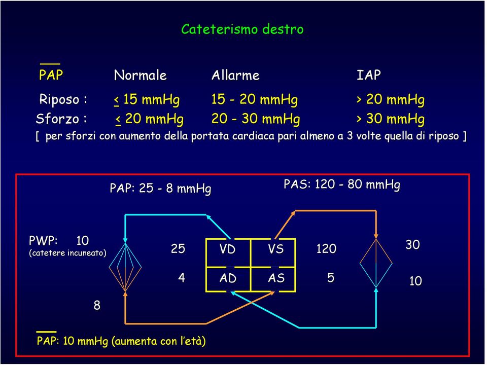 cardiaca pari almeno a 3 volte quella di riposo ] PAP: 25-8 mmhg PAS: 120-80 mmhg