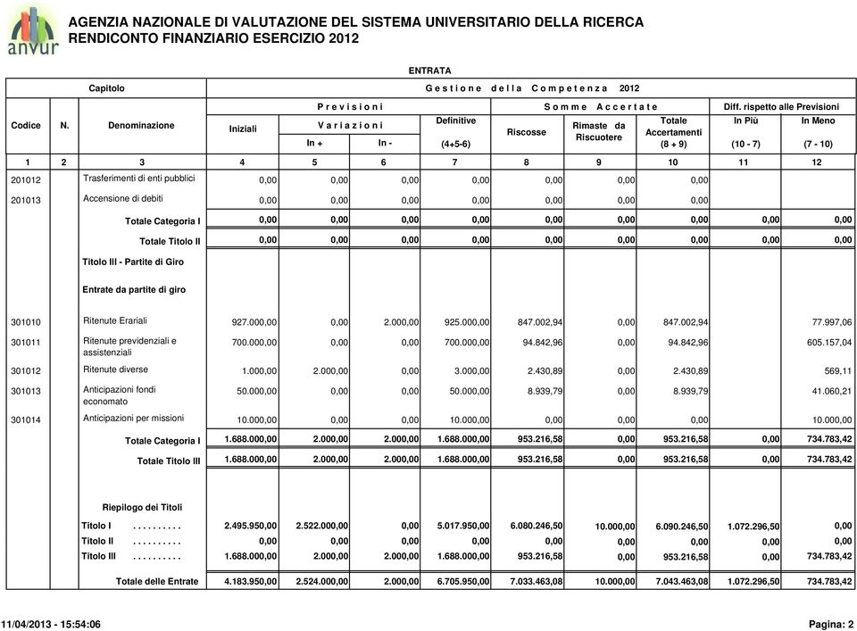 157,04 301012 Ritenute diverse 1.00 2.00 3.00 2.430,89 2.430,89 569,11 301013 Anticipazioni fondi economato 50.00 50.00 8.939,79 8.939,79 41.060,21 301014 Anticipazioni per missioni 10.00 10.