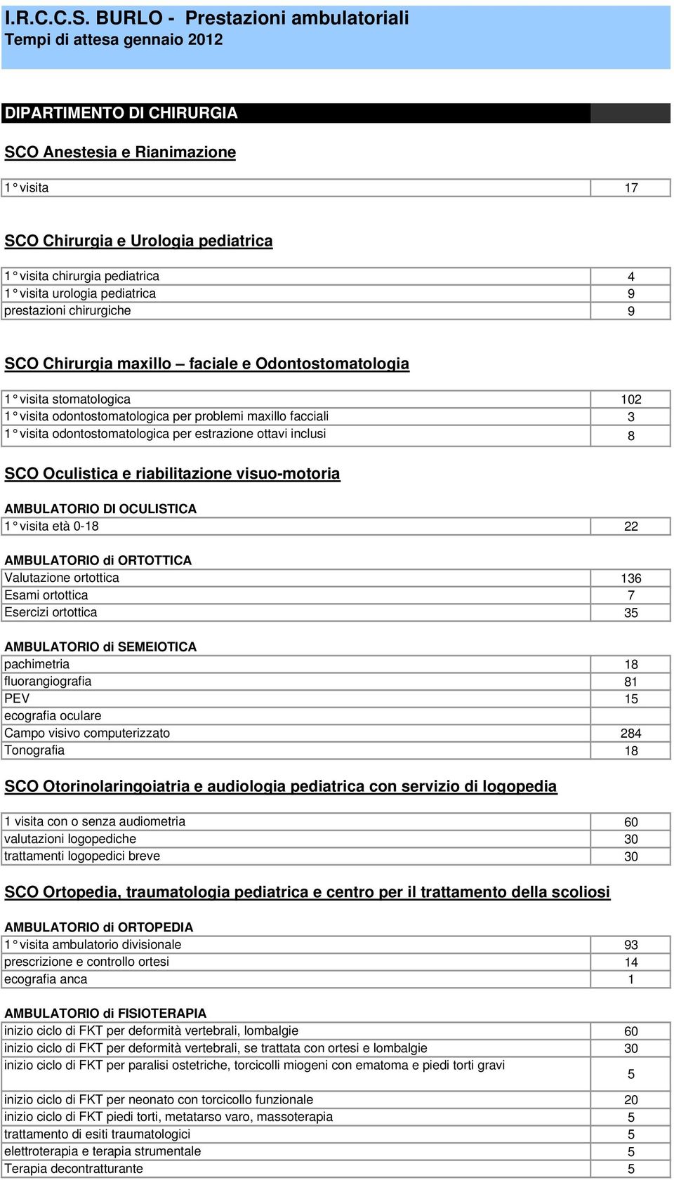 Oculistica e riabilitazione visuo-motoria AMBULATORIO DI OCULISTICA 1 visita età 0-18 22 AMBULATORIO di ORTOTTICA Valutazione ortottica 136 Esami ortottica 7 Esercizi ortottica 35 AMBULATORIO di