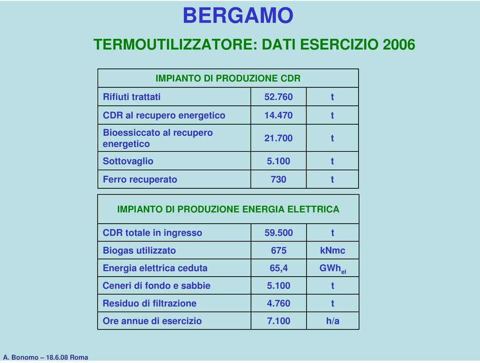 100 730 t t t t t IMPIANTO DI PRODUZIONE ENERGIA ELETTRICA CDR totale in ingresso Biogas utilizzato Energia