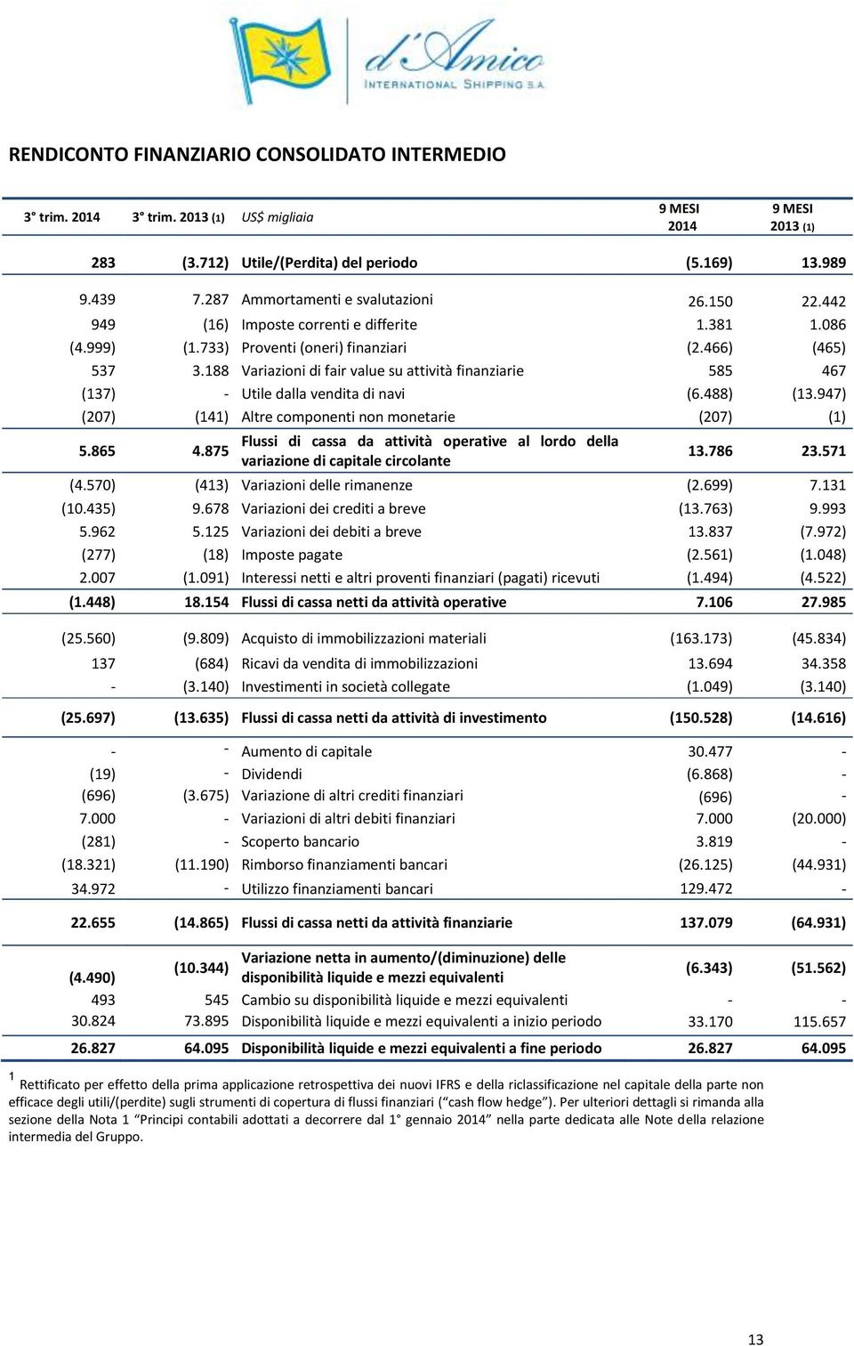 188 Variazioni di fair value su attività finanziarie 585 467 (137) - Utile dalla vendita di navi (6.488) (13.947) (207) (141) Altre componenti non monetarie (207) (1) 5.865 4.