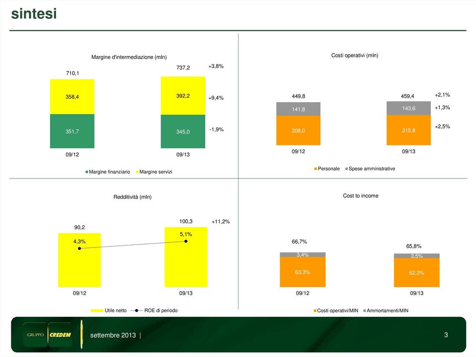 servizi Personale Spese amministrative Redditività (mln) Cost to income 120,0 90,2 4,3% 100,3 5,1% +11,2% 7% 66,7%