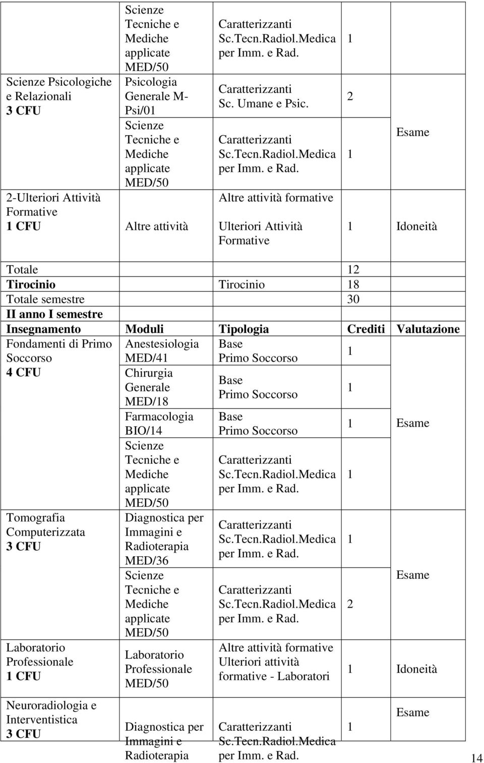 Primo Soccorso 4 CFU Tomografia Computerizzata 3 CFU Laboratorio Professionale CFU Neuroradiologia e Interventistica 3 CFU Anestesiologia MED/4 Chirurgia Generale