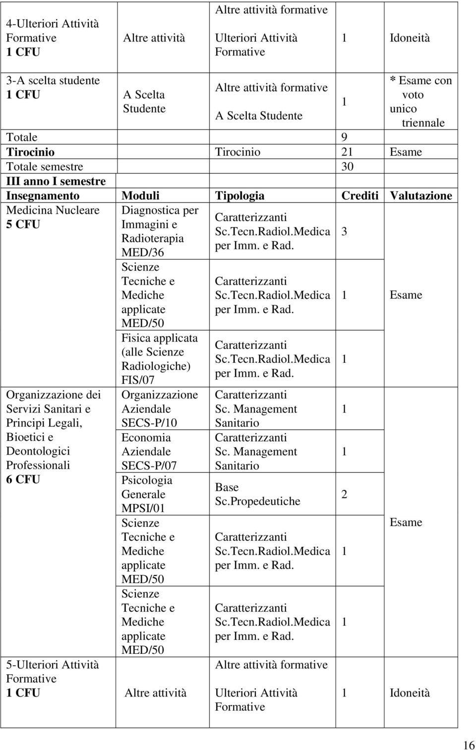 Legali, Bioetici e Deontologici Professionali 6 CFU Diagnostica per Immagini e MED/36 Fisica applicata (alle Radiologiche) FIS/07 Organizzazione Aziendale SECS-P/0 Economia