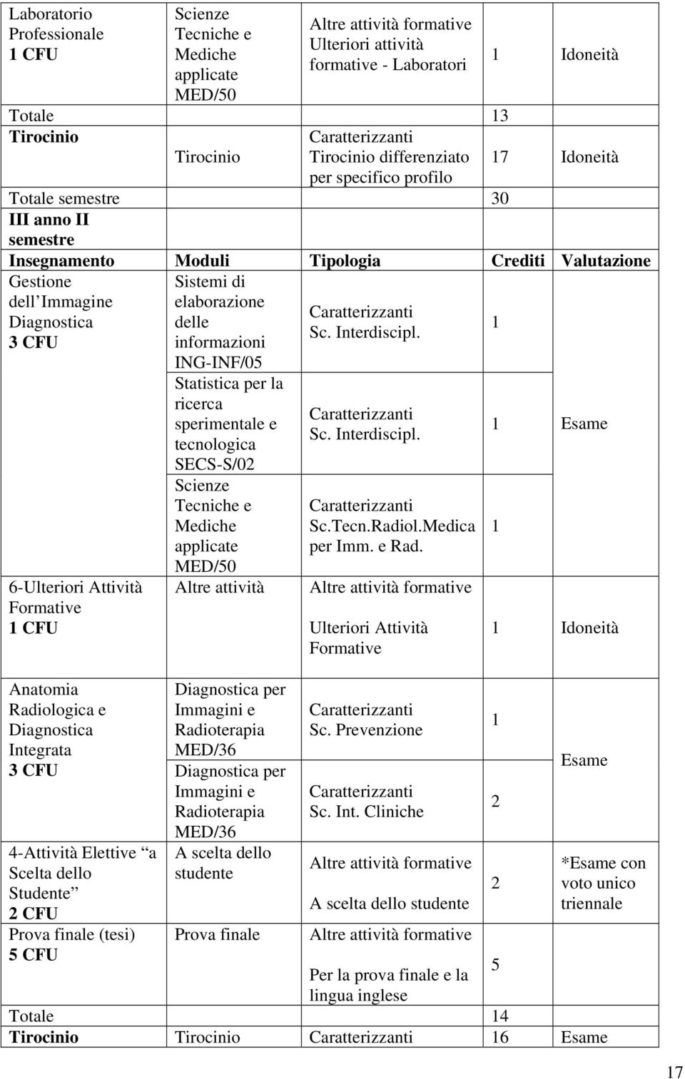 informazioni ING-INF/05 Statistica per la ricerca sperimentale e tecnologica SECS-S/0 Altre attività Diagnostica per Immagini e MED/36 3 CFU Diagnostica per Immagini e MED/36 4-Attività Elettive a