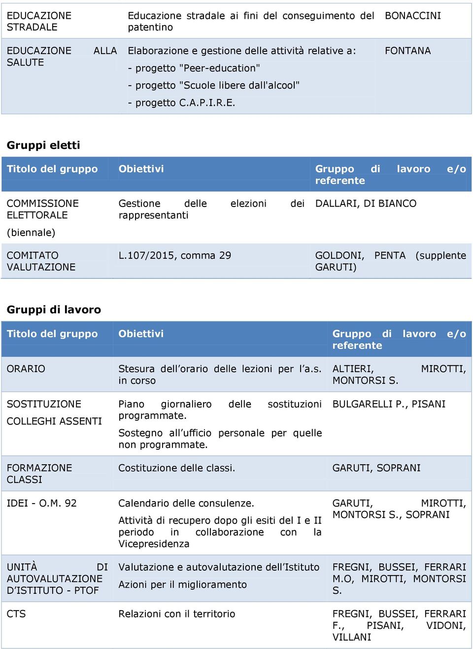 Gruppi eletti Titolo del gruppo Obiettivi Gruppo di lavoro e/o referente COMMISSIONE ELETTORALE (biennale) COMITATO VALUTAZIONE Gestione delle elezioni dei rappresentanti L.