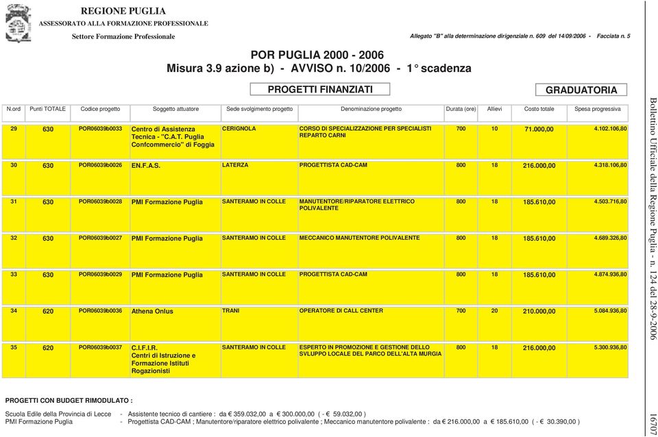 000,00 4.318.106,80 31 630 POR06039b0028 PMI Formazione Puglia SANTERAMO IN COLLE MANUTENTORE/RIPARATORE ELETTRICO POLIVALENTE 800 18 185.610,00 4.503.